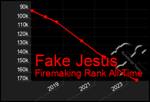 Total Graph of Fake Jesus