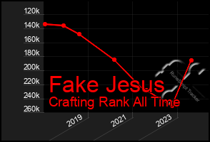 Total Graph of Fake Jesus