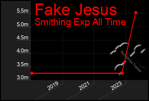 Total Graph of Fake Jesus