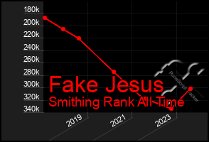 Total Graph of Fake Jesus