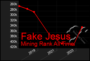 Total Graph of Fake Jesus