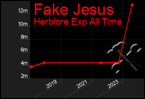 Total Graph of Fake Jesus