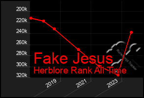 Total Graph of Fake Jesus