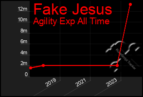 Total Graph of Fake Jesus