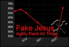 Total Graph of Fake Jesus