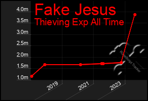 Total Graph of Fake Jesus