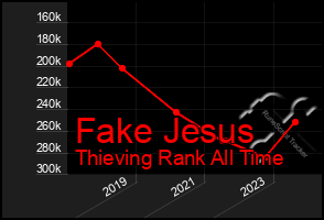 Total Graph of Fake Jesus