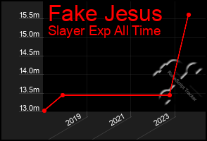 Total Graph of Fake Jesus