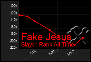 Total Graph of Fake Jesus