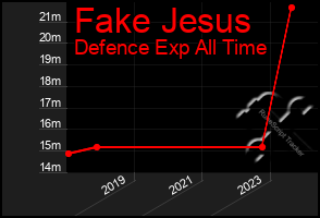 Total Graph of Fake Jesus