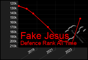 Total Graph of Fake Jesus