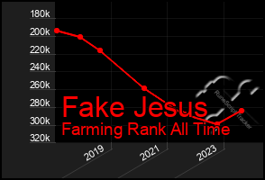 Total Graph of Fake Jesus