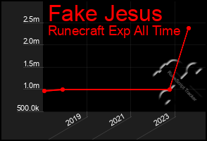 Total Graph of Fake Jesus