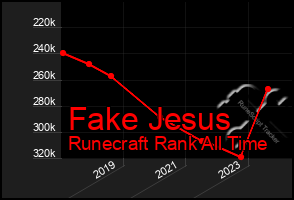 Total Graph of Fake Jesus