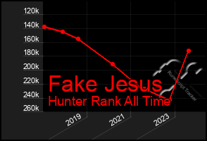 Total Graph of Fake Jesus