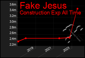 Total Graph of Fake Jesus