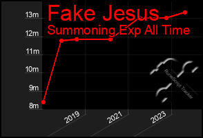 Total Graph of Fake Jesus