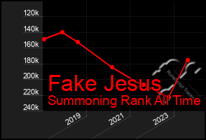 Total Graph of Fake Jesus