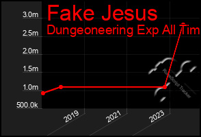 Total Graph of Fake Jesus