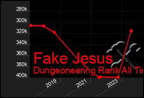 Total Graph of Fake Jesus