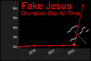 Total Graph of Fake Jesus