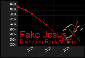 Total Graph of Fake Jesus