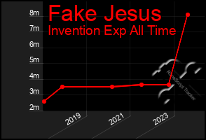 Total Graph of Fake Jesus