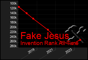 Total Graph of Fake Jesus