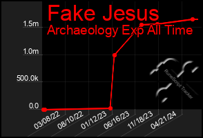 Total Graph of Fake Jesus