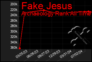 Total Graph of Fake Jesus