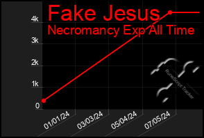 Total Graph of Fake Jesus