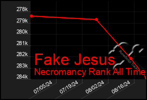 Total Graph of Fake Jesus