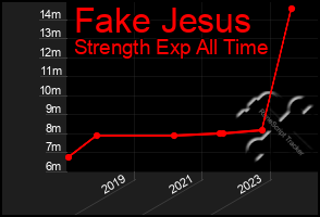 Total Graph of Fake Jesus