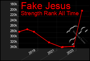 Total Graph of Fake Jesus