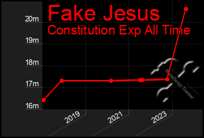 Total Graph of Fake Jesus