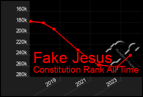 Total Graph of Fake Jesus