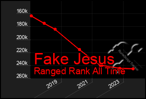 Total Graph of Fake Jesus