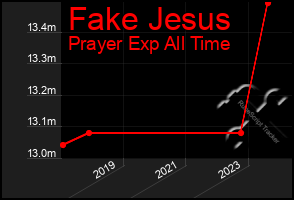 Total Graph of Fake Jesus