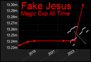 Total Graph of Fake Jesus