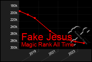 Total Graph of Fake Jesus