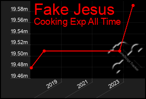 Total Graph of Fake Jesus