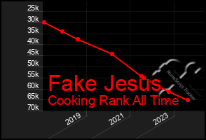 Total Graph of Fake Jesus