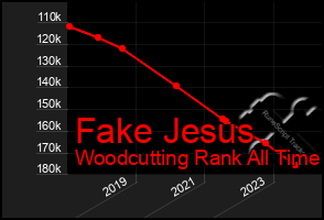 Total Graph of Fake Jesus