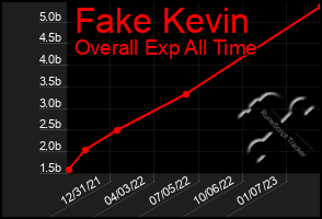 Total Graph of Fake Kevin