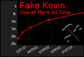 Total Graph of Fake Kevin