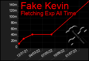 Total Graph of Fake Kevin