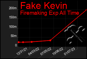 Total Graph of Fake Kevin