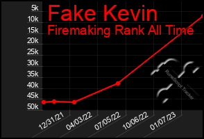 Total Graph of Fake Kevin