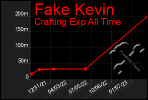 Total Graph of Fake Kevin