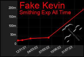 Total Graph of Fake Kevin